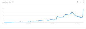 Google Trends Graph for Keto Diet