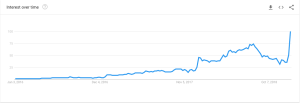 Γράφημα Google Trends για δίαιτα κετο