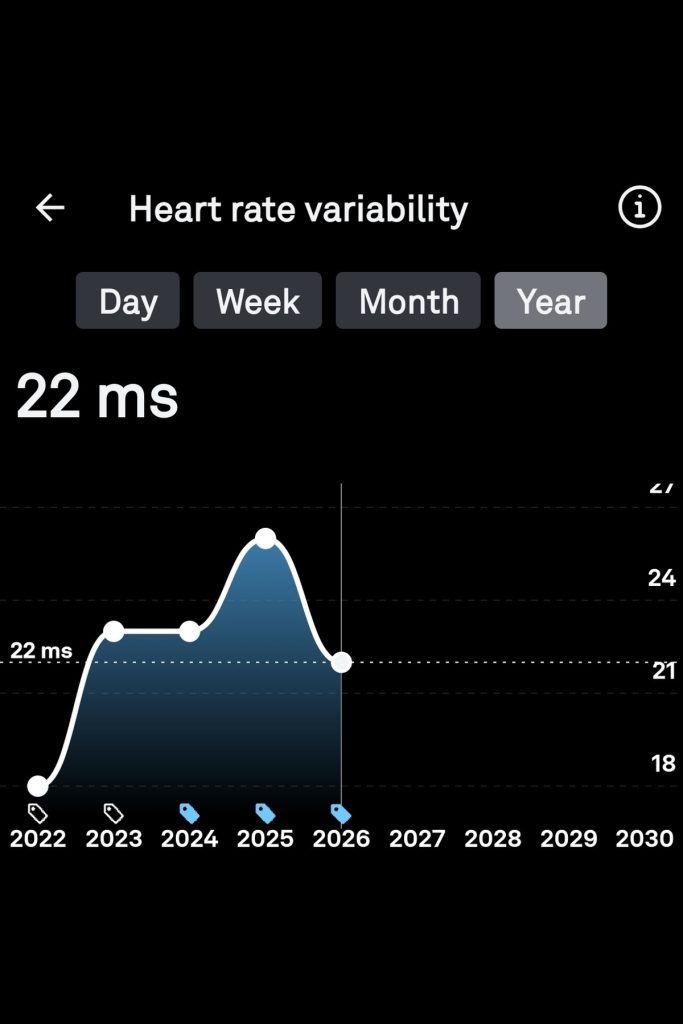 Oura Ring yearly HRV by age trend for a 53 year old woman showing a 22 ms average in 2026